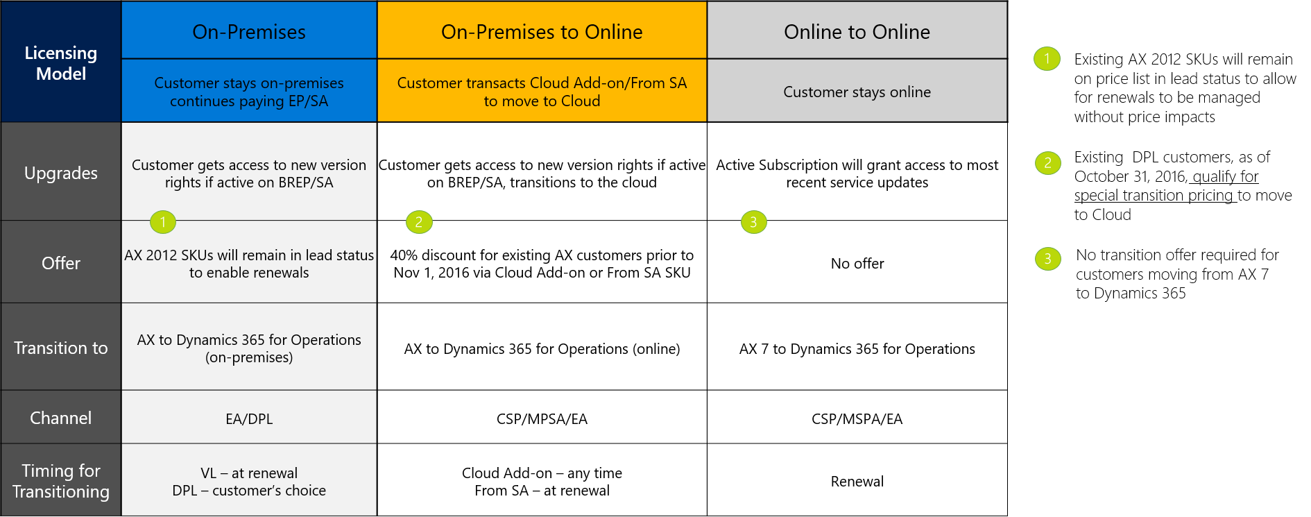 Dynamics 365 for Operations On-Premise