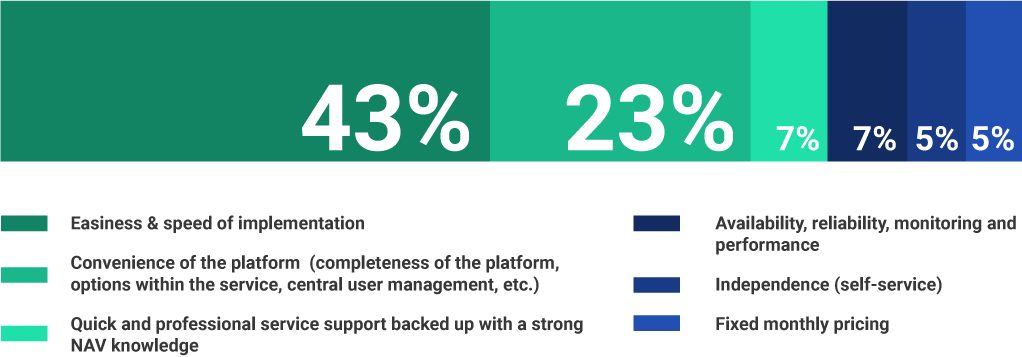 1ClickFactory Experience survey results