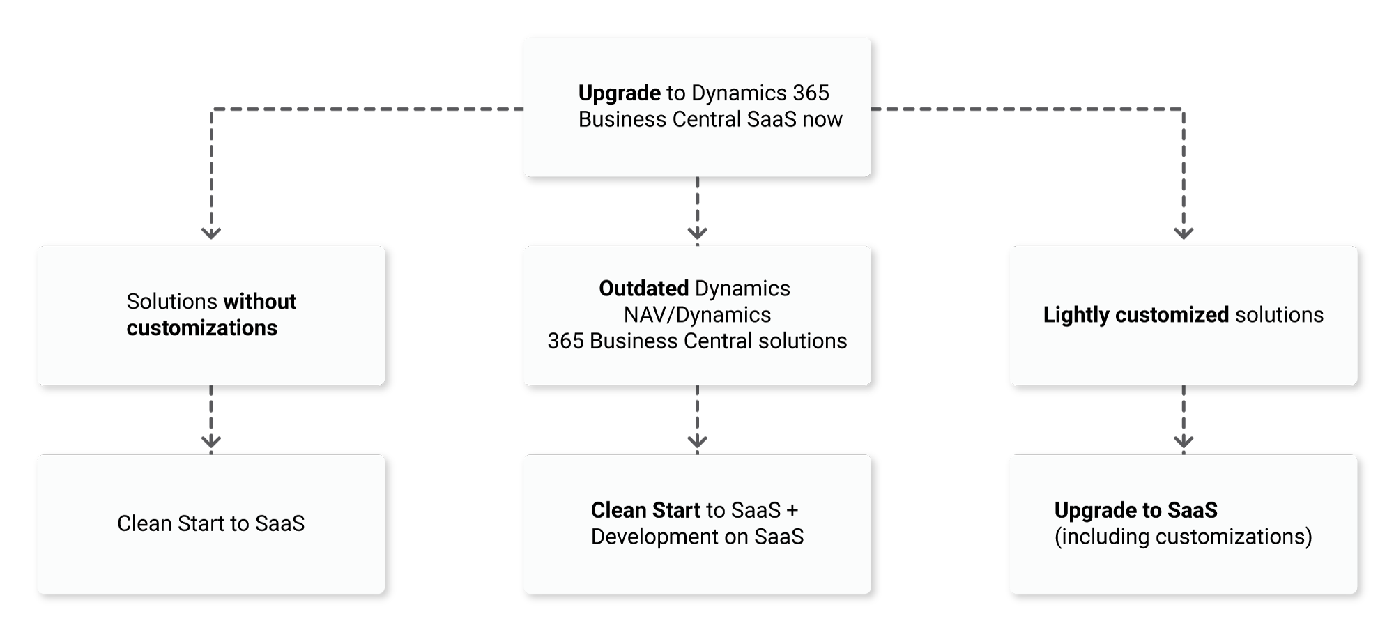 Upgrade your Dynamics NAV/Dynamics 365 Business Central