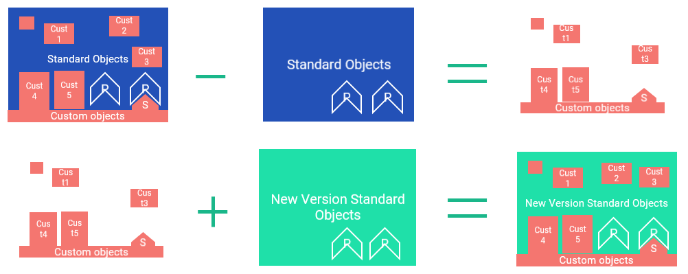 Upgrading the Modified Base App solution