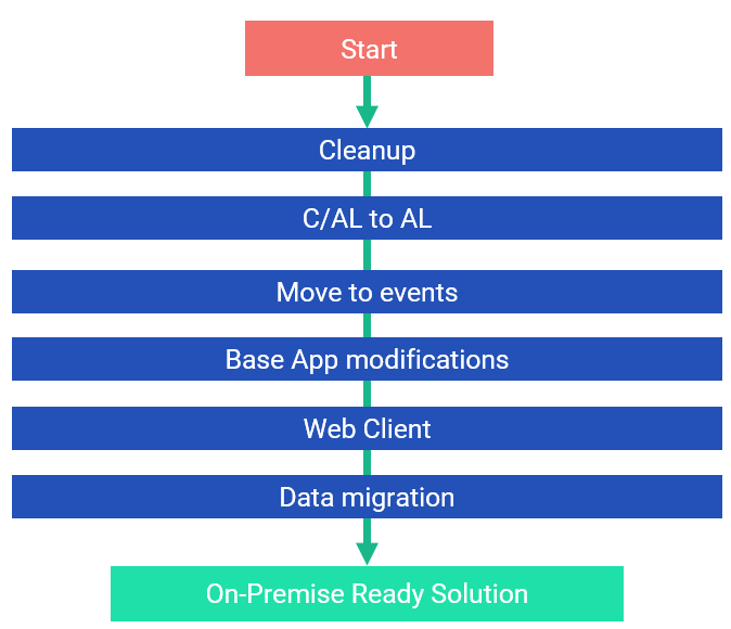 Data Migration