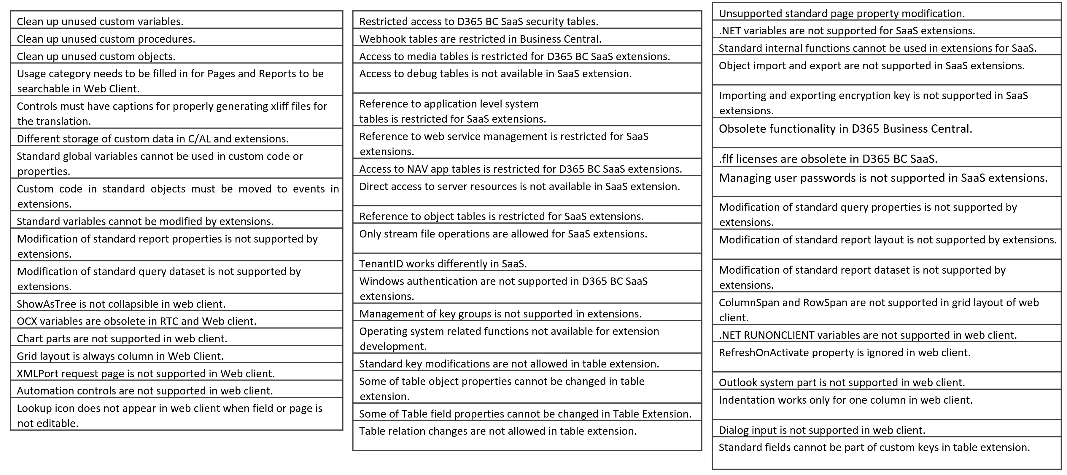 the list of limitation from C/AL to AL