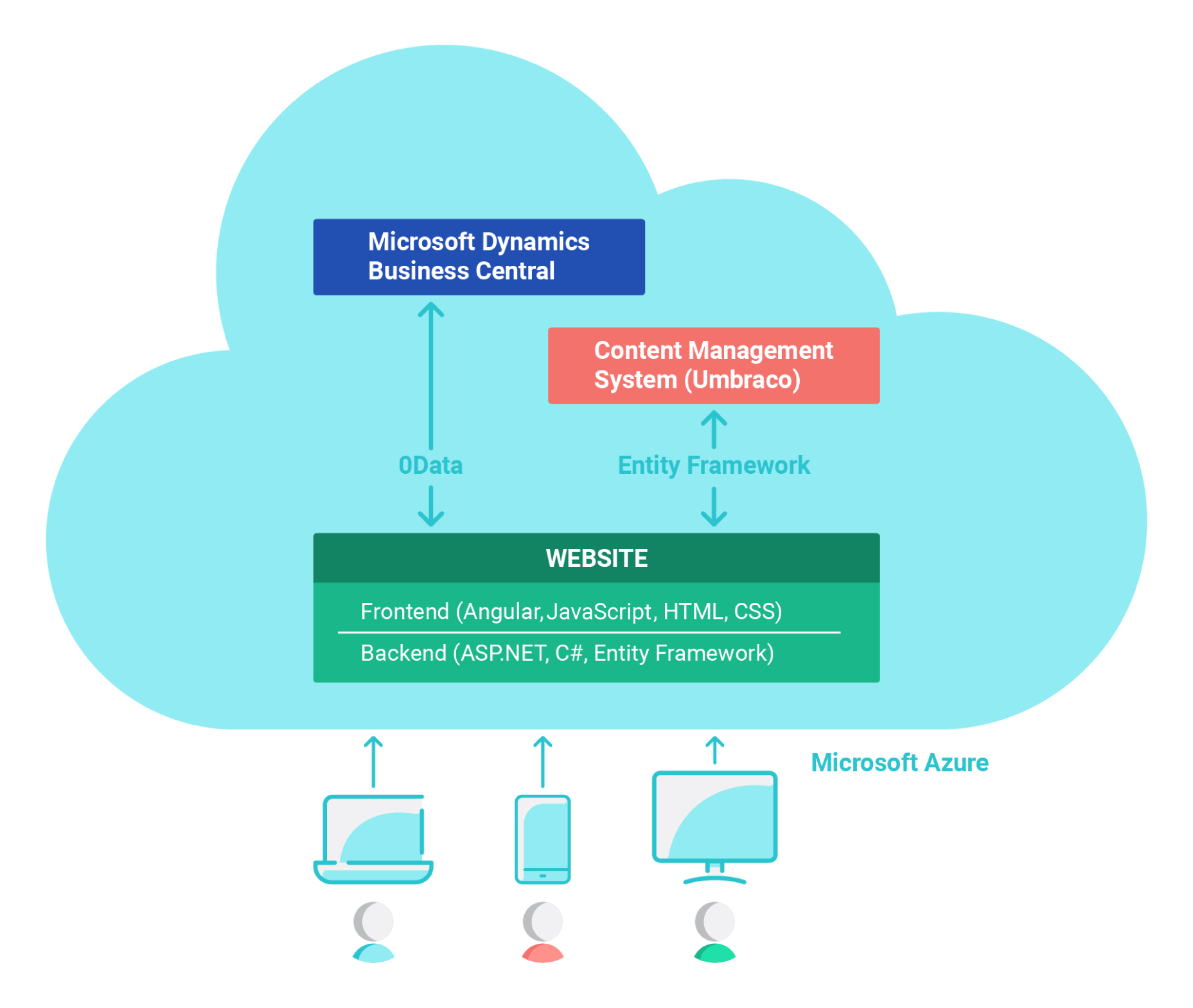 ERP System integrated with website