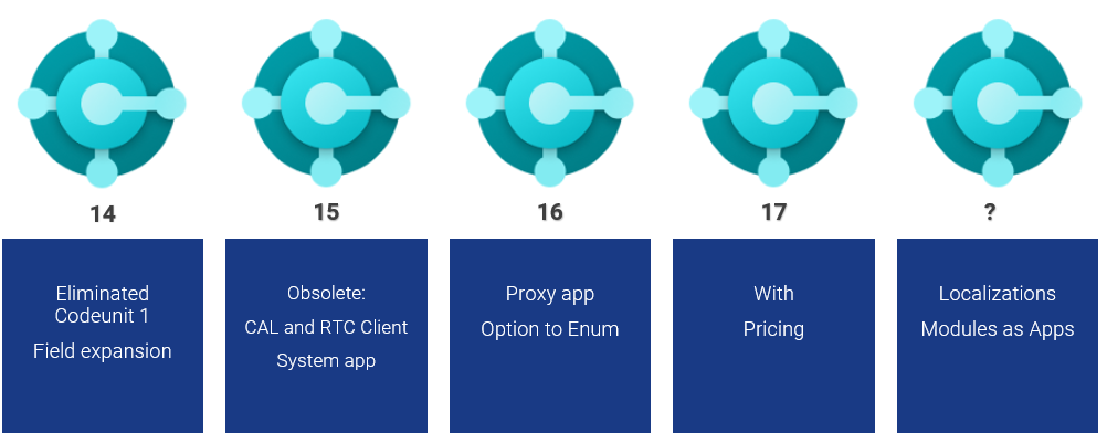 Dynamics 365 Business Central major changes per version