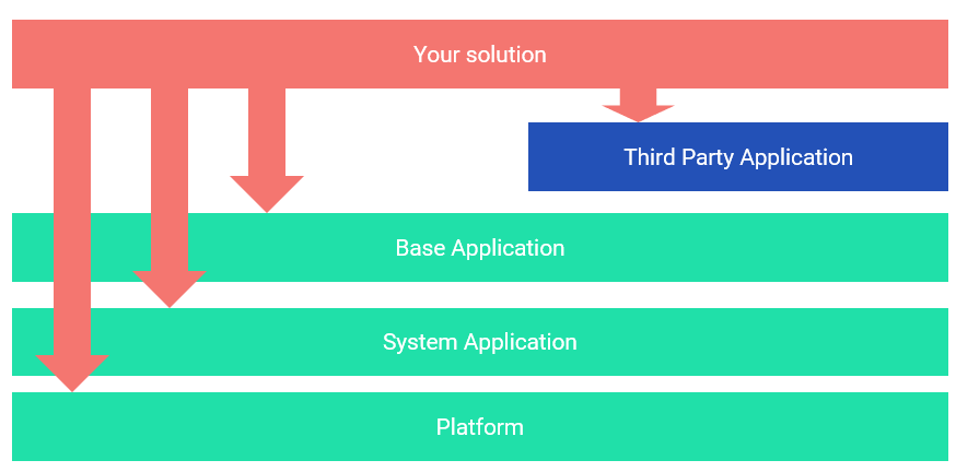 Dynamics Business Central Solution dependencies