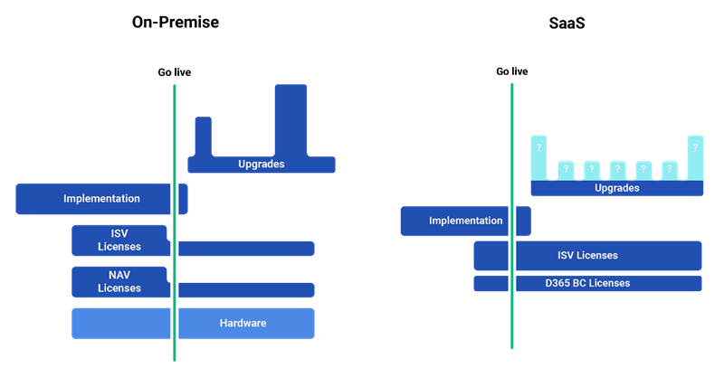 comparison of Business Central on-premise vs SaaS