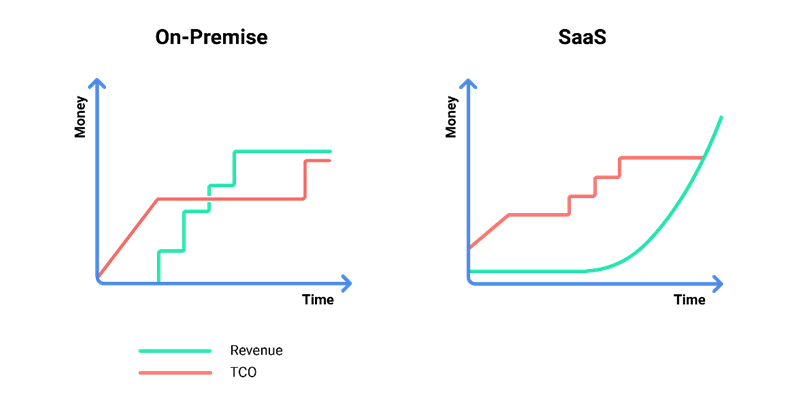 Business Central on-premise versus SaaS for ISVs