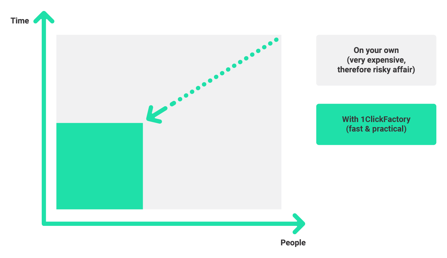 Accelerate your dynamics practice