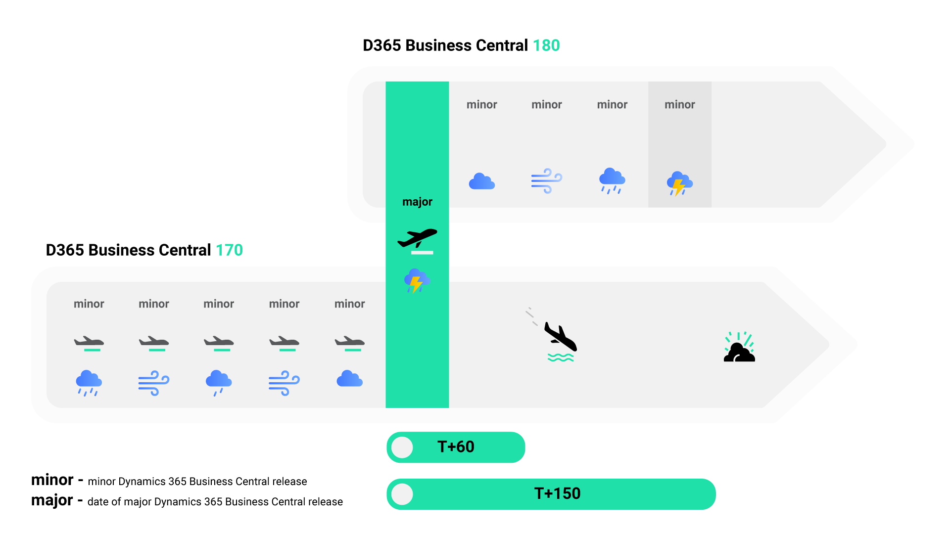 Customization lifecycle in Dynamics 365 Business Central SaaS