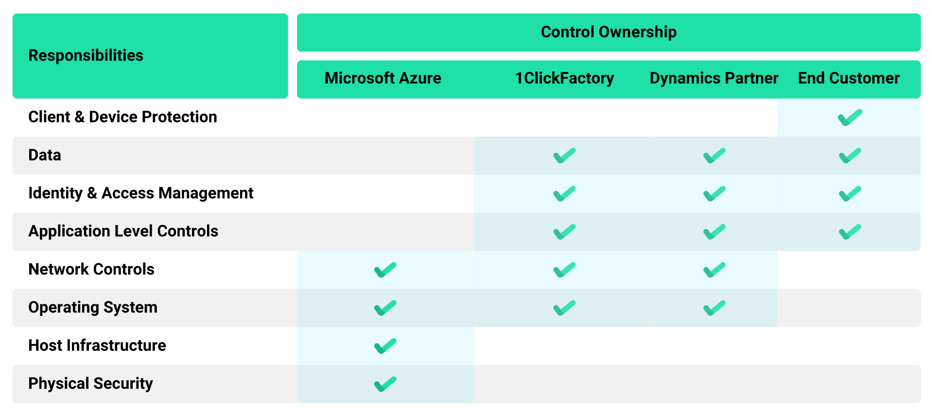 Dynamics NAV and Business Central security