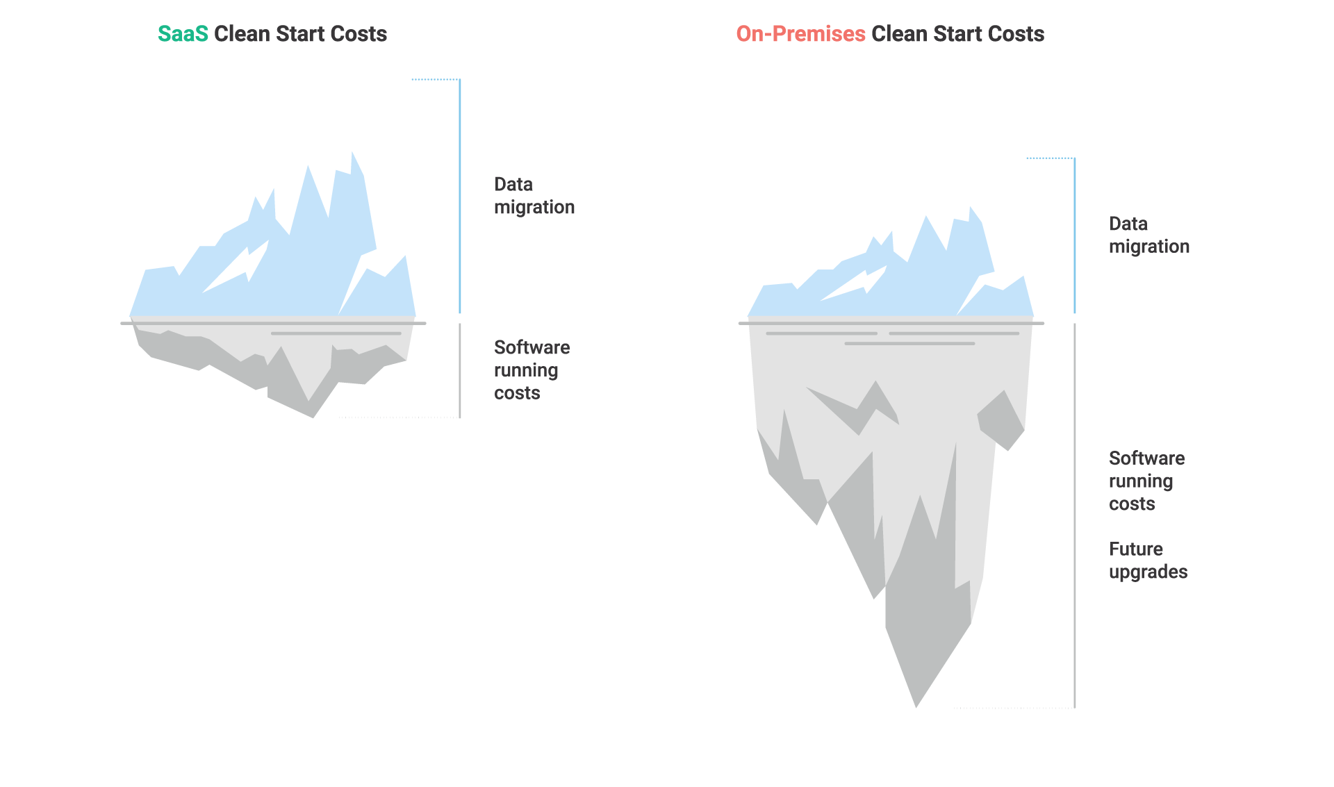 Migrating Data to SaaS Becomes a Less Expensive Upgrade Option Compared to On-Premises