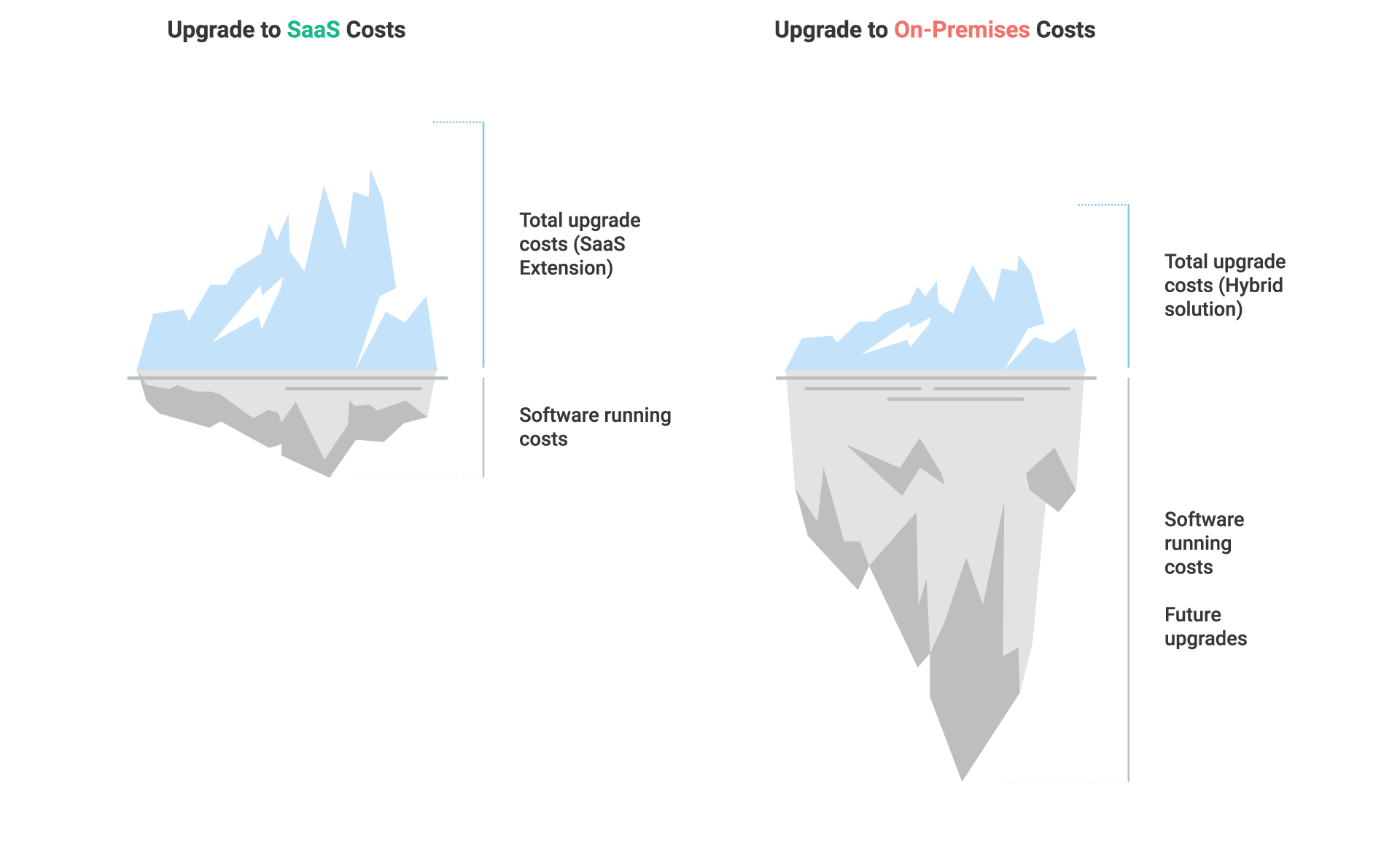 Upgrading with Customizations to Dynamics 365 Business Central SaaS Becomes the Less Expensive Upgrade Option Compared to On-Premises